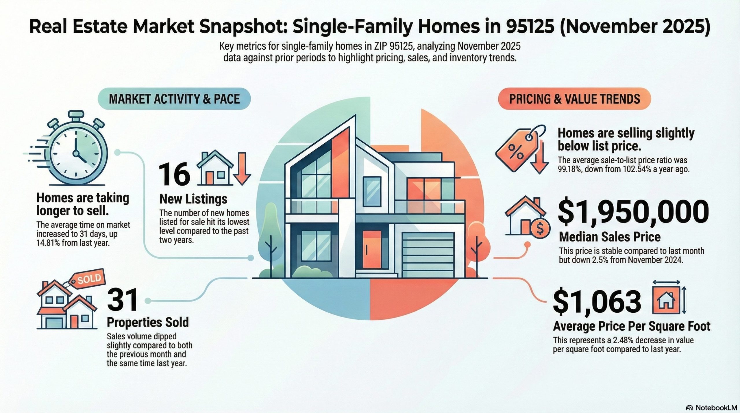 How is the housing market in Willow Glen in November 2025