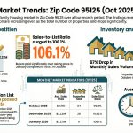 Data for 3 months showing scarcity for real estate values.
