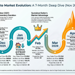 Market Changes