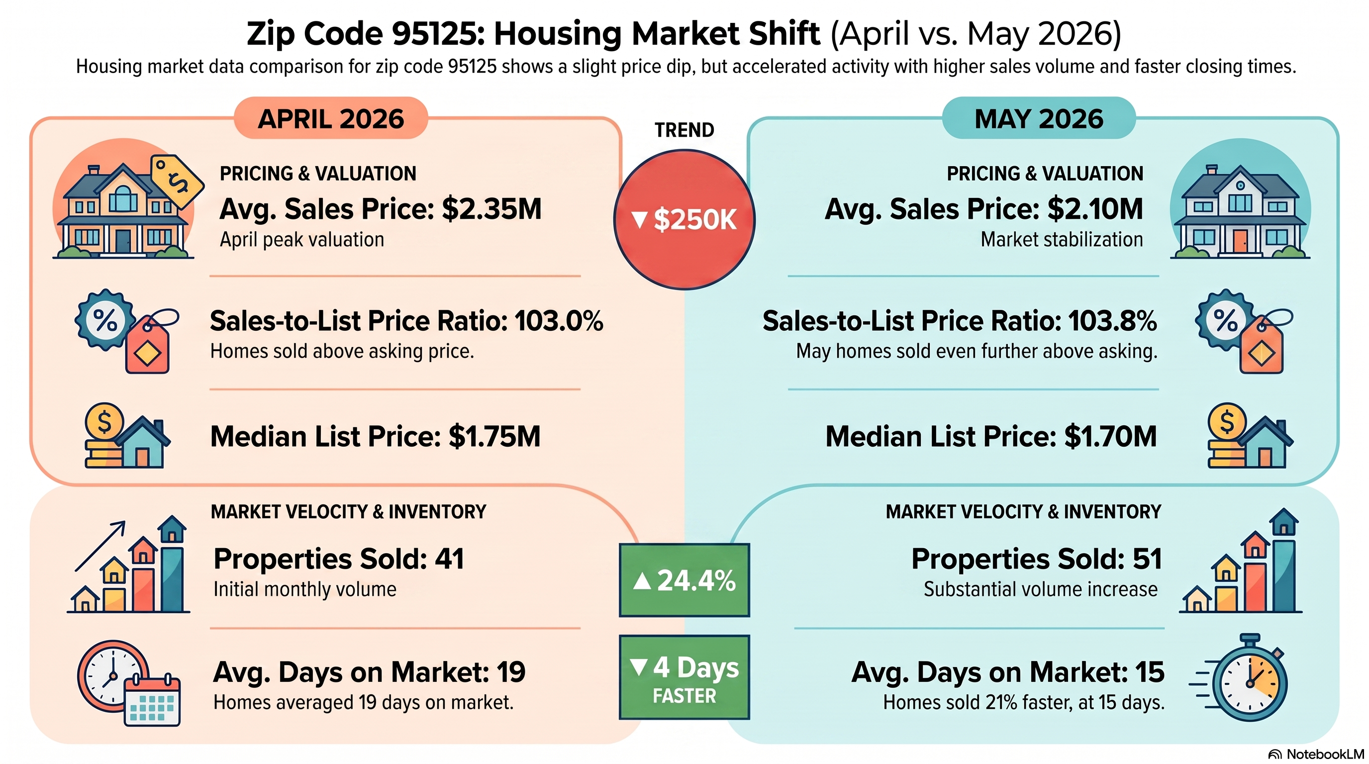 April vs May 2026