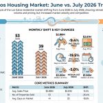 Los Gatos real estate shifted from June to July 2026, with fewer closed sales and a lower average sales price, while homes sold faster and the sales-to-list price ratio increased.