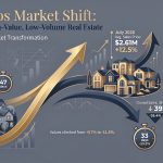 A year-over-year look at the Los Gatos housing market shows the average sales price rising from $2.32M in July 2025 to $2.61M in July 2026, while closed sales decreased and average days on market fell.