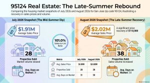 95124 housing market July versus August 2026 showing homes sold, average sales price, days on market and sale-to-list ratio