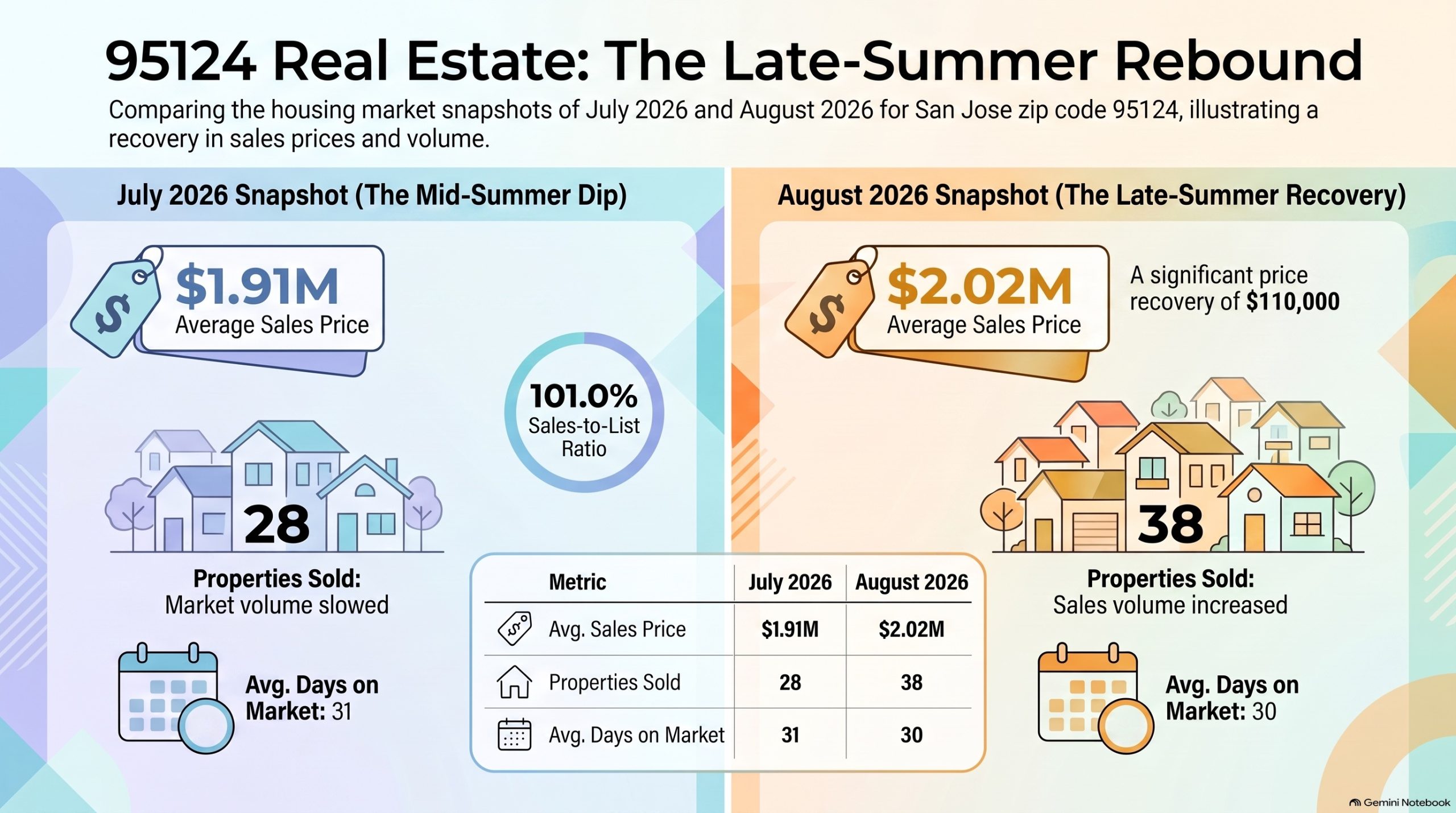 95124 housing market July versus August 2026 showing homes sold, average sales price, days on market and sale-to-list ratio