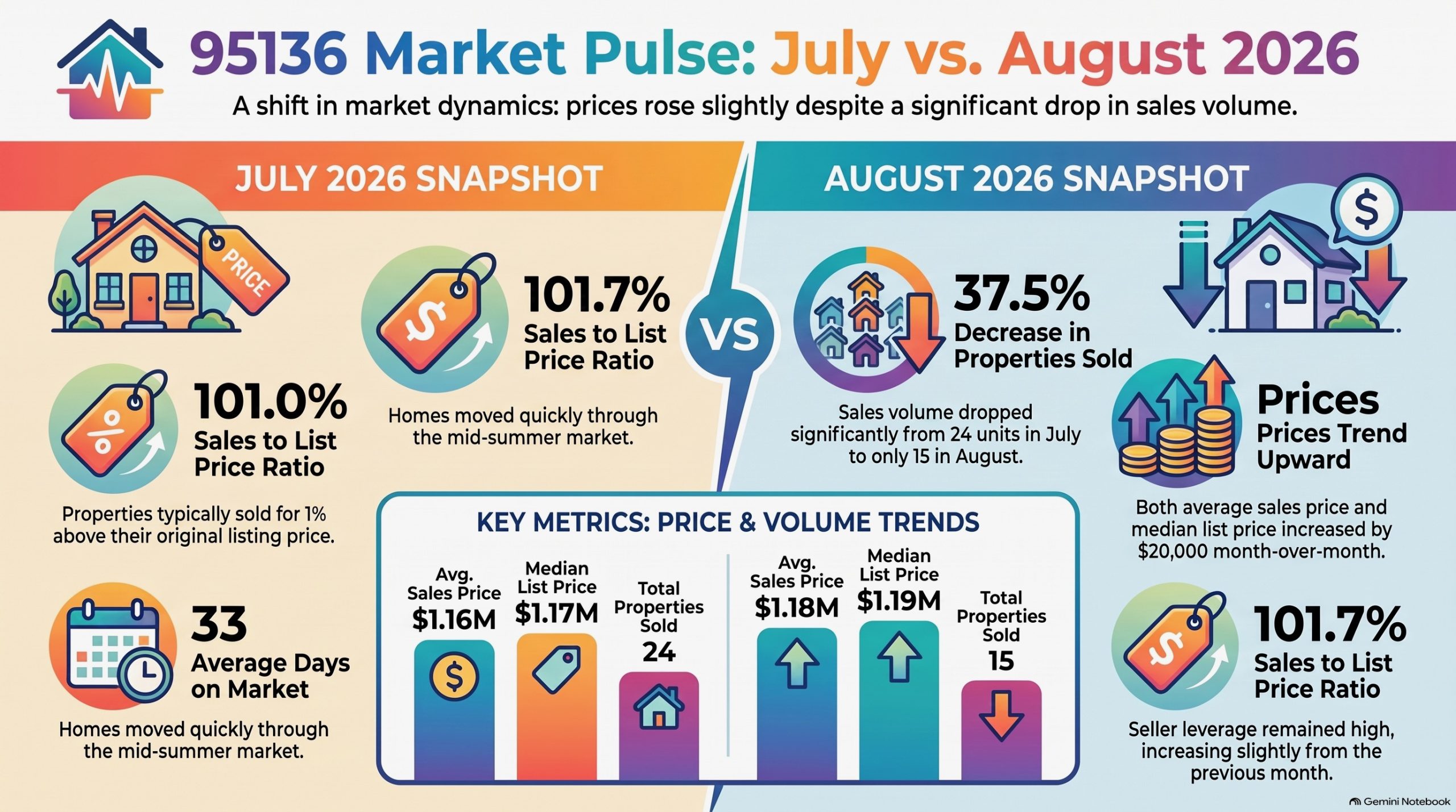 August 2026 real estate market update for San Jose ZIP code 95136, including South San Jose and Blossom Valley. Local housing market analysis from Michelle Elliott Realtor covering average sales price, closed sales, days on market and sales-to-list-price trends.