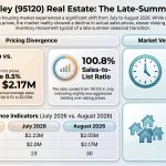 Almaden Valley 95120 real estate market update comparing July and August 2026 home prices, sales volume and days on market in San Jose, California.
