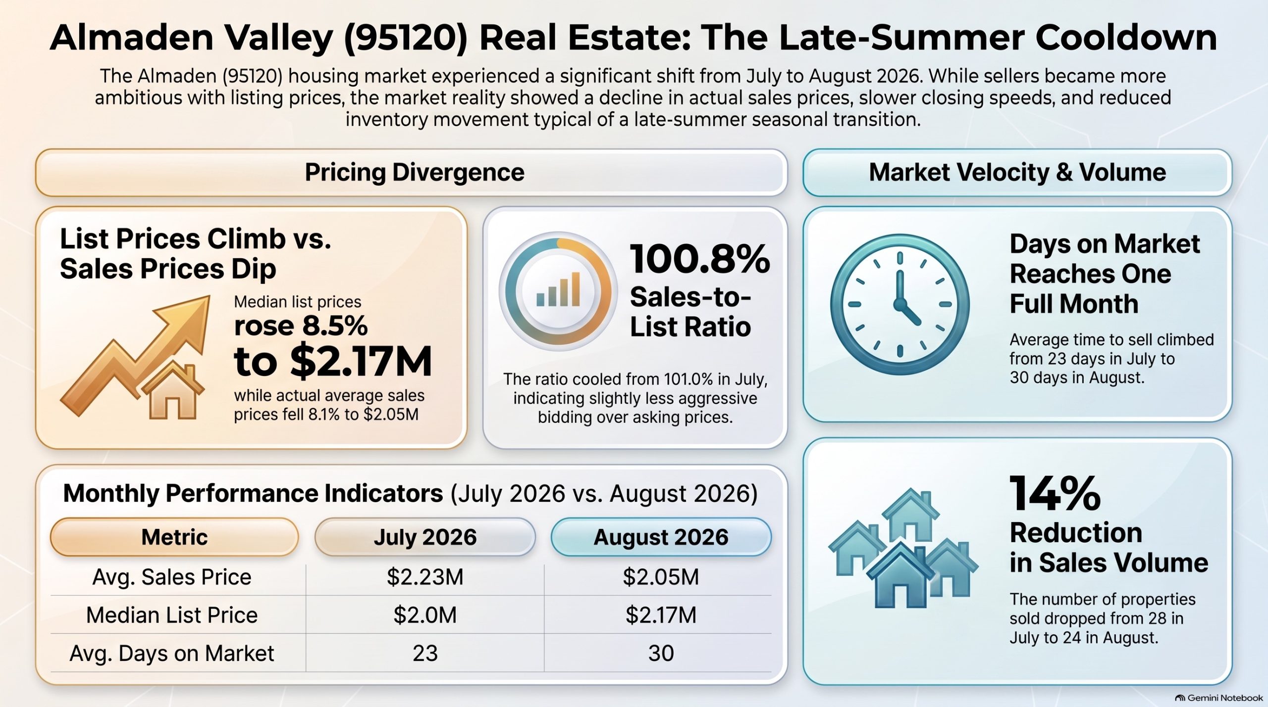 Almaden Valley 95120 real estate market update comparing July and August 2026 home prices, sales volume and days on market in San Jose, California.
