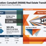 August 2026 Campbell CA real estate market update for ZIP code 95008, comparing July and August housing trends. The infographic highlights average sales price, median list price, properties sold, days on market and the sales-to-list-price ratio for the Campbell housing market.