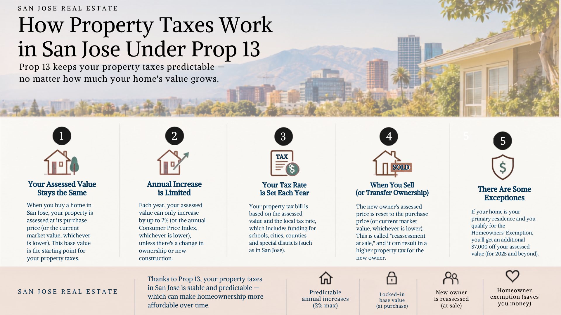 Explainer graphic on California Proposition 13 property taxes, featuring a cinematic golden-hour view of the San Jose city skyline, surrounding mountains, and a local residence in the foreground.