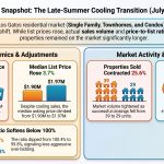 Los Gatos Real Estate Market Update for August 2026 | See how home prices, sales activity, days on market and buyer competition shifted from July to August in the Los Gatos housing market. Local real estate insights from Michelle Elliott Realtor.