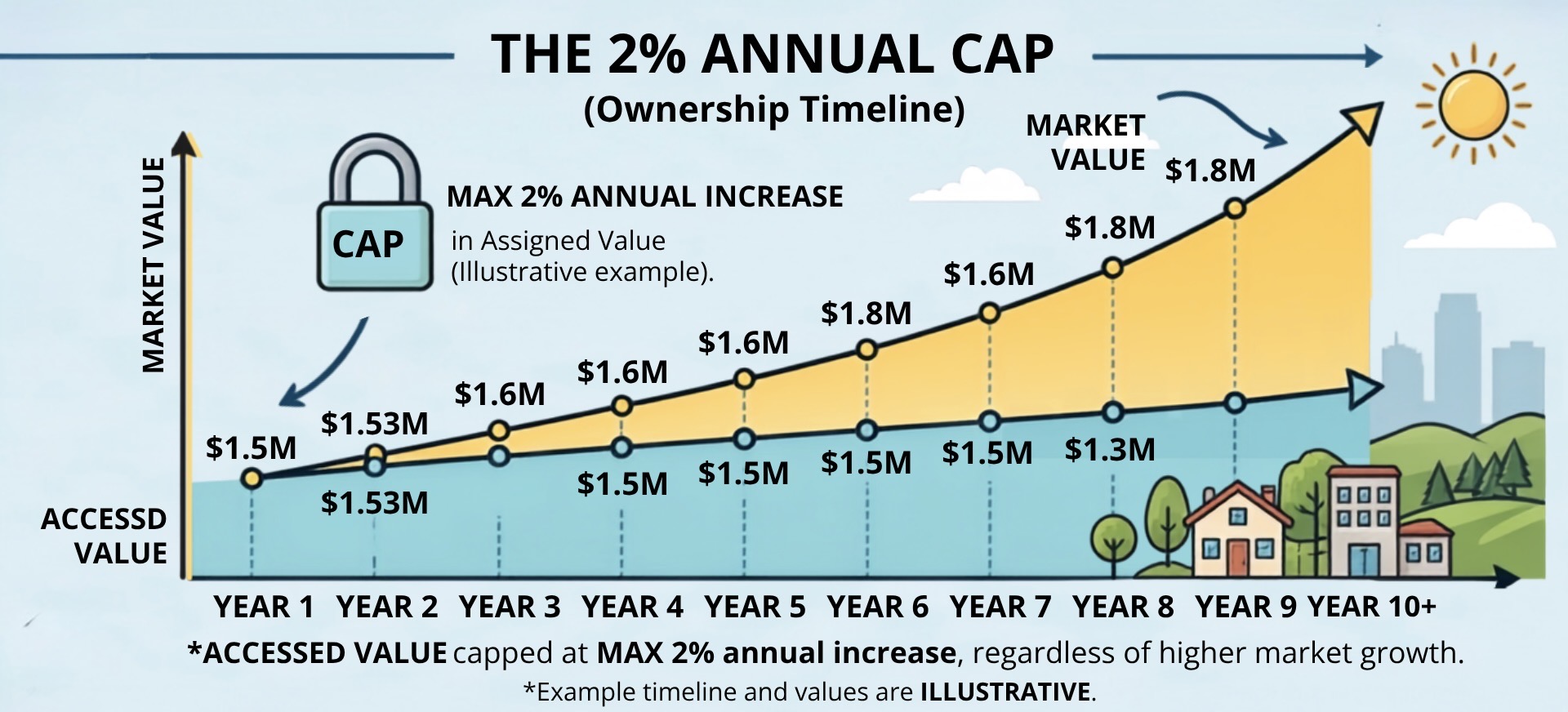 An infographic illustrating how California Proposition 13 caps property tax assessed value growth at a maximum of 2% annually over a 10-year timeline, even as market value rises significantly higher.