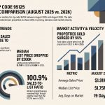 Willow Glen 95125 August 2025 versus August 2026 real estate statistics showing sales prices, closed sales and days on market