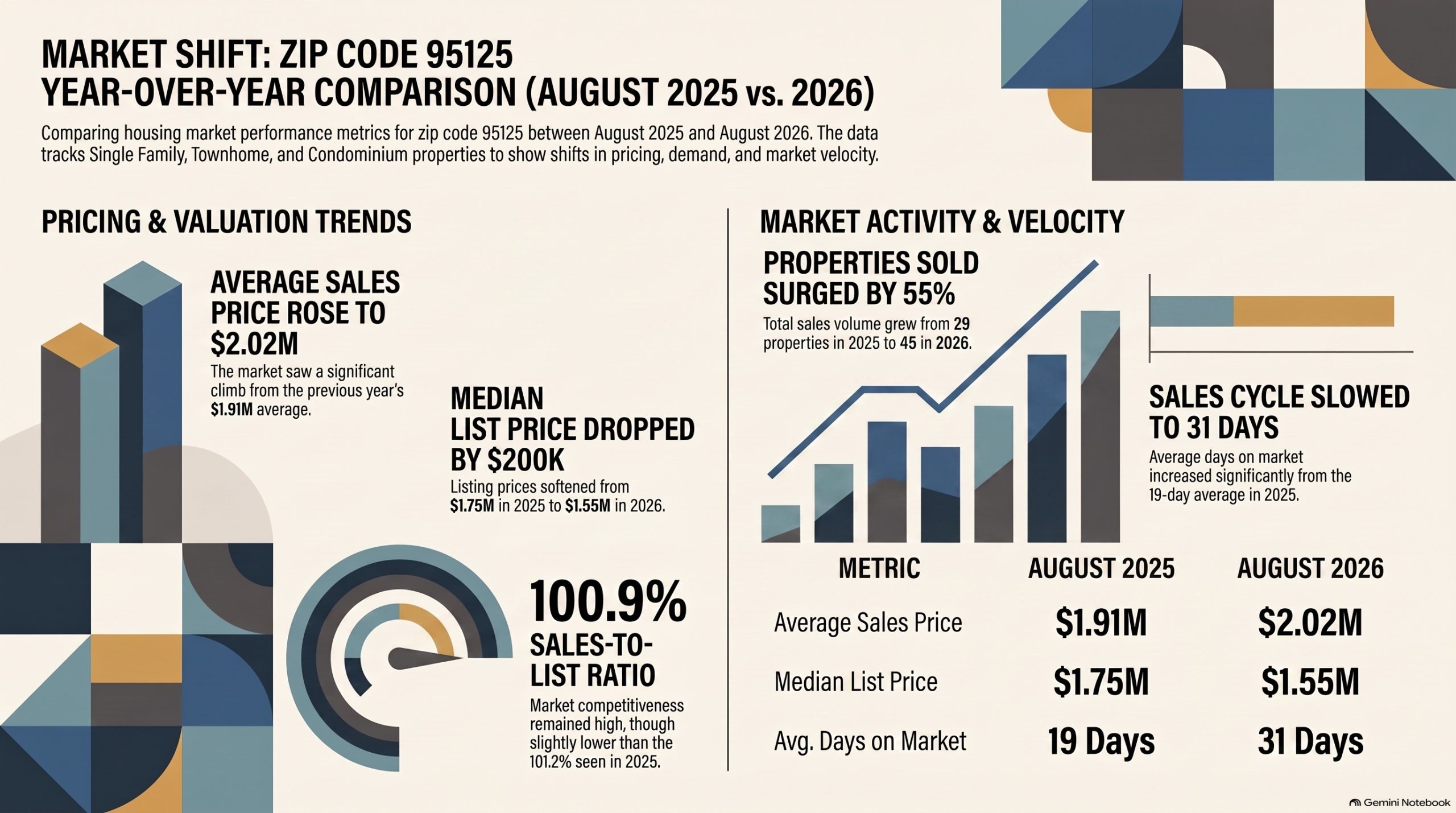 Willow Glen 95125 August 2025 versus August 2026 real estate statistics showing sales prices, closed sales and days on market