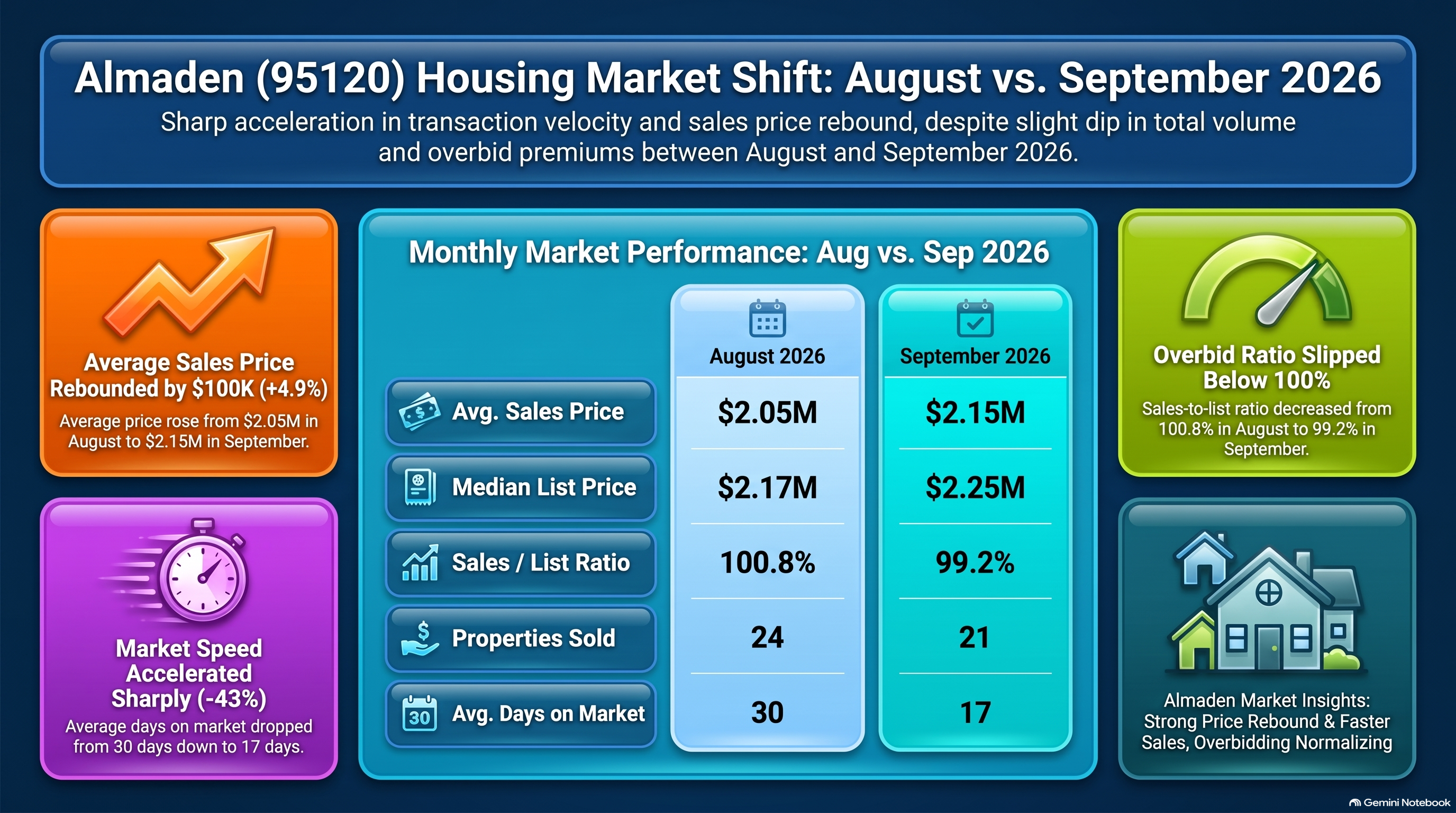 Almaden Valley 95120 housing market comparison for August and September 2026 showing home prices, sales and days on market
