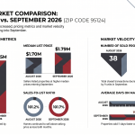 95124 San Jose housing market comparison for August and September 2026, including average sales price, median list price, sales-to-list ratio, number of homes sold and average days on market.