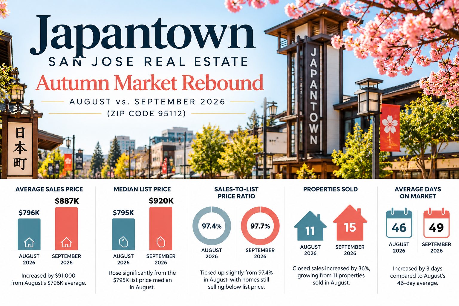 Japantown San Jose real estate market update comparing August and September 2026 housing data in ZIP code 95112
