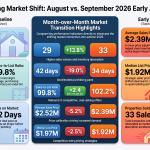 Los Gatos housing market comparison for August and September 2026 showing home prices, sales, days on market and sales-to-list ratio
