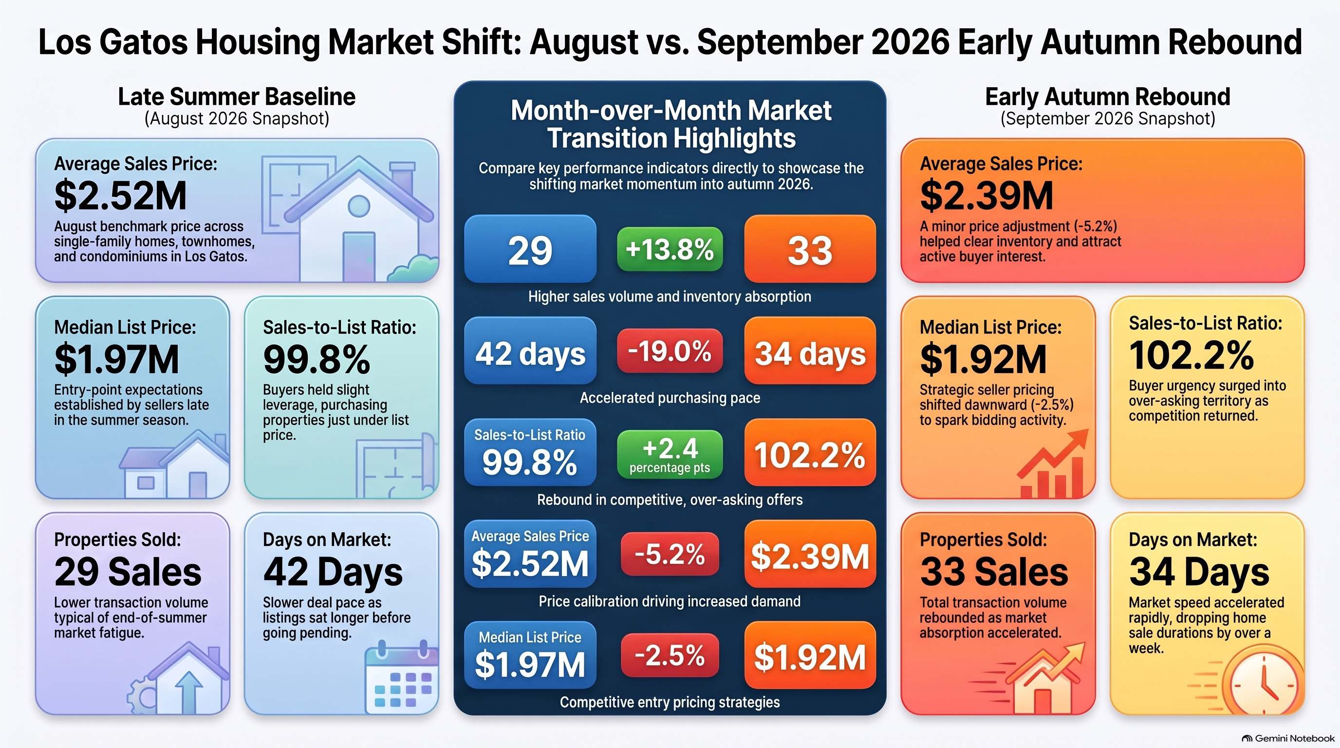 Los Gatos housing market comparison for August and September 2026 showing home prices, sales, days on market and sales-to-list ratio