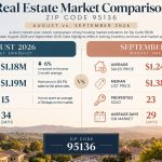 95136 San Jose real estate market comparison for August and September 2026 showing home prices, sales and days on market