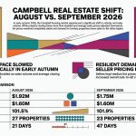 Campbell real estate market comparison for August and September 2026 showing home prices, sales-to-list ratio, properties sold and days on market