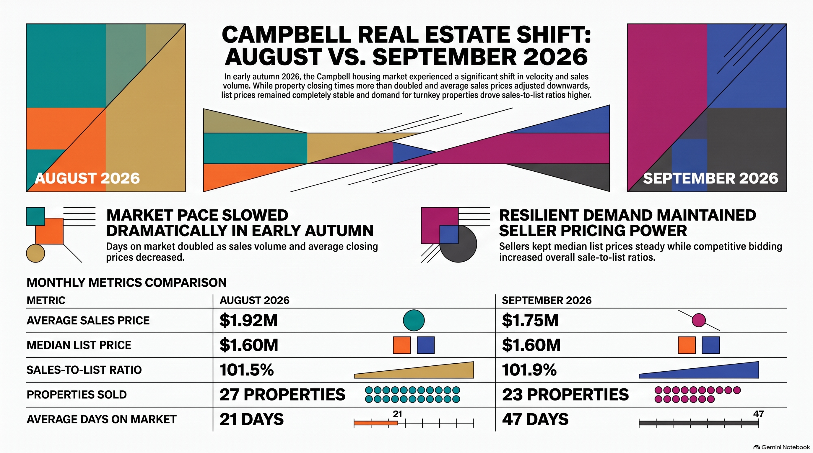 Campbell real estate market comparison for August and September 2026 showing home prices, sales-to-list ratio, properties sold and days on market