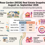Rose Garden San Jose 95126 real estate market comparison for August and September 2026 showing home prices, sales and days on market