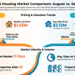 95125 Willow Glen real estate market comparison for August and September 2026 showing home prices, sales and days on market