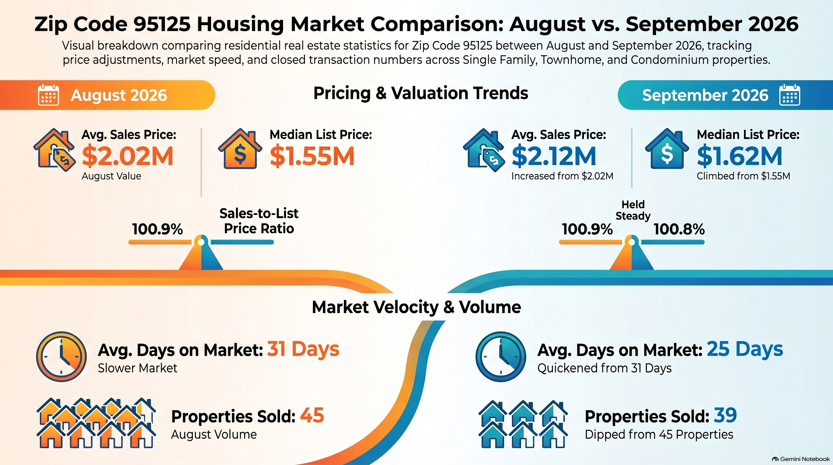 95125 Willow Glen real estate market comparison for August and September 2026 showing home prices, sales and days on market